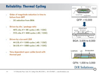 Reliability: Thermal Cycling

o    Order of magnitude reduction in time to
     failure from QFP
     o   3X reduction from BGA                      QFP: >10,000

o    Driven by die / package ratio
     o   40% die; tf = 8K cycles (-40 / 125C)
     o   75% die; tf = 800 cycles (-40 / 125C)

o    Driven by size and I/O#
                                                 BGA: 3,000 to 8,000
     o   44 I/O; tf = 1500 cycles (-40 / 125C)
     o   56 I/O; tf = 1000 cycles (-40 / 125C)

o    Very dependent upon solder bond with
     thermal pad


                                                 QFN: 1,000 to 3,000


44
                                                                   44
 
