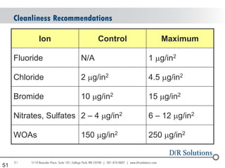 Cleanliness Recommendations

            Ion               Control      Maximum

     Fluoride           N/A             1 mg/in2

     Chloride           2 mg/in2        4.5 mg/in2

     Bromide            10 mg/in2       15 mg/in2

     Nitrates, Sulfates 2 – 4 mg/in2    6 – 12 mg/in2

     WOAs               150 mg/in2      250 mg/in2


     51
51
 