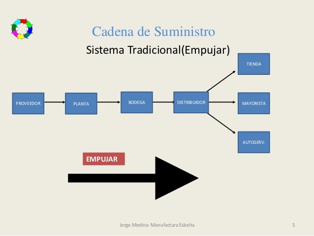 cadena de suministro manufactura manufactura esbelta cadena de suministro manufactura manufactura esbelta