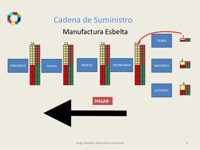 cadena de suministro manufactura manufactura esbelta cadena de suministro manufactura manufactura esbelta
