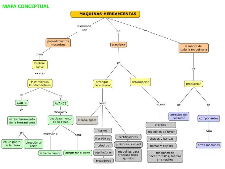 MAQUINAHERRAMIENTA, MAPAS CONCEPTUALES