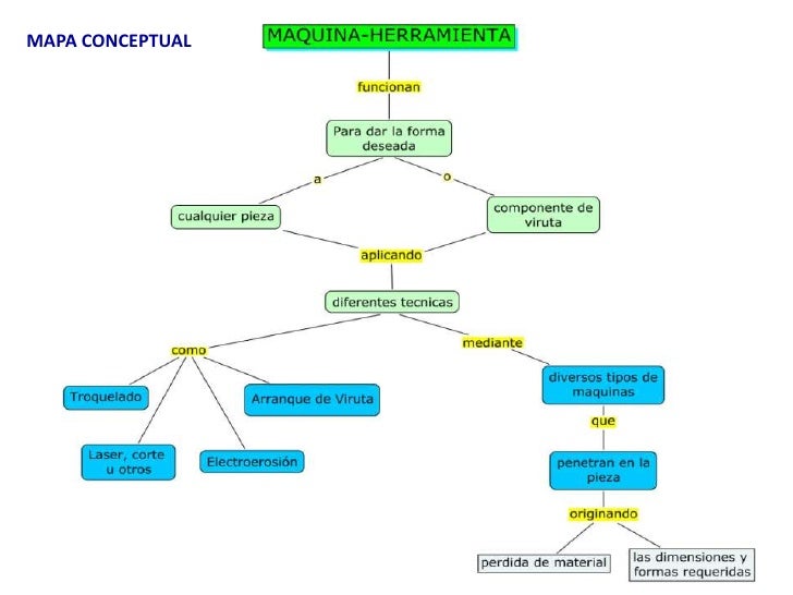 MAQUINAHERRAMIENTA, MAPAS CONCEPTUALES