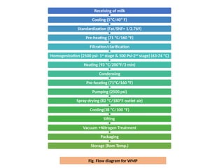 Wmp Process Manufacture of SMP and WMP and their physical properties.pptx