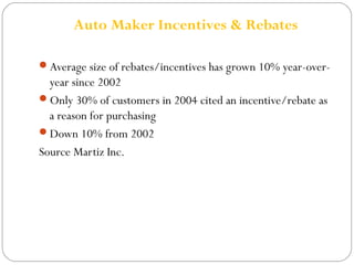 Auto Maker Incentives & Rebates 
Average size of rebates/incentives has grown 10% year-over-year 
since 2002 
Only 30% of customers in 2004 cited an incentive/rebate as 
a reason for purchasing 
Down 10% from 2002 
Source Martiz Inc. 
 