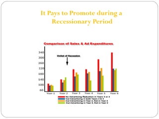 It Pays to Promote during a 
Recessionary Period 
 