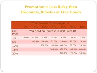 Promotion is Less Risky than 
Discounts, Rebates or Free Goods 
If Your Present Gross Margin Is: 
5% 10% 15% 20% 25% 30% 40% 
Cut 
Price 
You Need an Increase in Unit Sales Of … 
1% 25.0% 11.1% 7.1% 5.3% 4.2% 3.4% 2.6% 
5% 100.0% 50.0% 33.3% 25.0% 20.0% 14.3% 
10% 200.0% 100.0% 66.7% 50.0% 33.3% 
15% 300.0% 150.0% 100.0% 60.0% 
20% 316.7% 172.7% 90.5% 
 