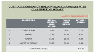 COST COMPARISION OF HOLLOW BLOCK
MASONARY WITH CLAY BRICK MASONARY
DESCRIPTION NORMAL
CONCRETE
BRICK
METHOD
FLYASH
BRICK
METHOD
SAVINGS /
EXCESS
1
2
3
4
CEMENT MORTAR
LABOUR
PLASTER
COST OF THE PRODUCT
10.35
21.45
27.00
55.96
6.56
14.84
20.66
56.90
3.79
6.61
6.34
0.94
TOTAL SAVING PER SQ.FT. ₹15.80
ALL UNITS PER SQUARE FEET₹
COST COMPARISION OF HOLLOW BLOCK MASONARY WITH
CLAY BRICK MASONARY
 