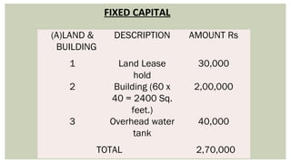 (A)LAND &
BUILDING
DESCRIPTION AMOUNT Rs
1 Land Lease
hold
30,000
2 Building (60 x
40 = 2400 Sq.
feet.)
2,00,000
3 Overhead water
tank
40,000
TOTAL 2,70,000
FIXED CAPITAL
 