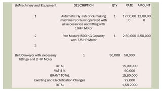 (b)Machinery and Equipment DESCRIPTION QTY RATE AMOUNT
1 Automatic Fly ash Brick making
machine hydraulic operated with
all accessories and fitting with
18HP Motor
1 12,00,00
0
12,00,00
0
2 Pan Mixture 500 KG Capacity
with 7.5 HP Motor
1 2,50,000 2,50,000
3  
Belt Conveyor with necessary
fittings and 2 HP Motor
1 50,000 50,000
TOTAL 15,00,000
VAT 4 % 60,000
GRANT TOTAL 15,60,000
Erecting and Electrification Charges 22,000
TOTAL 1,58,2000
 