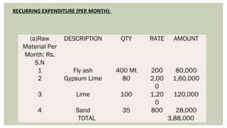 (a)Raw
Material Per
Month: Rs.
S.N
DESCRIPTION QTY RATE AMOUNT
1 Fly ash 400 Mt 200 80,000
2 Gypsum Lime 80 2,00
0
1,60,000
3 Lime 100 1,20
0
120,000
4 Sand 35 800 28,000
TOTAL 3,88,000
RECURRING EXPENDITURE (PER MONTH):
 