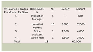 (b) Salaries & Wages
Per Month : Rs. S.No
DESIGNATIO
N
NO SALARY Amount
1 Production
Manager
1 -- Self
2 Un skilled
workers
15 3500 52500
3 Office
assistant
1 4,000 4,000
4 Watch man 1 3,500 3,500
Total 18 60,000
 