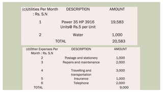 (c)Utilities Per Month
: Rs. S.N
DESCRIPTION AMOUNT
1 Power 35 HP 3916
Units@ Rs.5 per Unit
19,583
2 Water 1,000
TOTAL 20,583
(d)Other Expenses Per
Month : Rs. S.N
DESCRIPTION AMOUNT
2 Postage and stationery 1,000
3 Repairs and maintenance 2,000
4 Travelling and
transportation
3,000
5 Insurance 1,000
6 Telephone 2,000
TOTAL 9,000
 