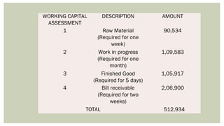 WORKING CAPITAL
ASSESSMENT
DESCRIPTION AMOUNT
1 Raw Material
(Required for one
week)
90,534
2 Work in progress
(Required for one
month)
1,09,583
3 Finished Good
(Required for 5 days)
1,05,917
4 Bill receivable
(Required for two
weeks)
2,06,900
TOTAL 512,934
 