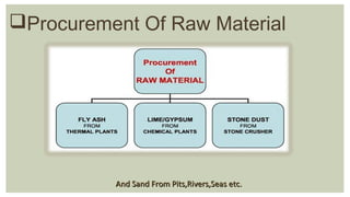 Procurement Of Raw Material
And Sand From Pits,Rivers,Seas etc.And Sand From Pits,Rivers,Seas etc.
 