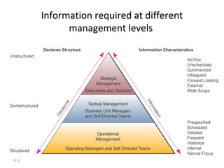 Information required at different management levels  9- 