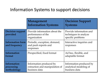 Information Systems to support decisions 9- Management Information Systems Decision Support Systems Decision support provided Provide information about the performance of the organization Provide information and techniques to analyze specific problems Information form and frequency Periodic, exception, demand, and push reports and responses Interactive inquiries and responses Information format Prespecified, fixed format Ad hoc, flexible, and adaptable format Information processing methodology Information produced by extraction and manipulation of business data Information produced by analytical modeling of business data 