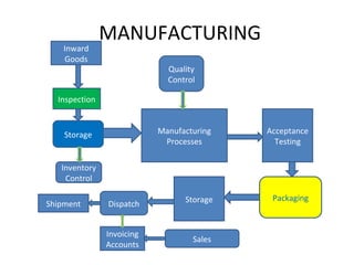 MANUFACTURING Manufacturing Processes Inward Goods Inspection Storage Inventory Control Quality Control Acceptance Testing Packaging Storage Sales Invoicing Accounts Dispatch Shipment 