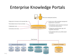 Enterprise Knowledge Portals 9- 
