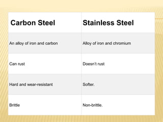 Carbon Steel Stainless Steel
An alloy of iron and carbon Alloy of iron and chromium
Can rust Doesn’t rust
Hard and wear-resistant Softer.
Brittle Non-brittle.
 