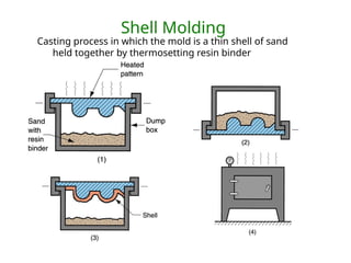 Shell Molding
Casting process in which the mold is a thin shell of sand
held together by thermosetting resin binder
 
