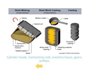 Cylinder heads, Connecting rods ,machine bases, gears,
pulleys.
 