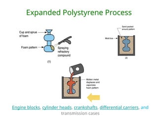 Expanded Polystyrene Process
Engine blocks, cylinder heads, crankshafts, differential carriers, and
transmission cases
 