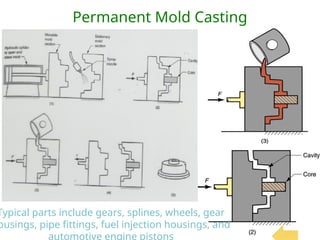 Permanent Mold Casting
Typical parts include gears, splines, wheels, gear
ousings, pipe fittings, fuel injection housings, and
automotive engine pistons
 