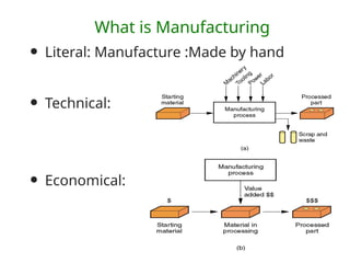 What is Manufacturing
• Literal: Manufacture :Made by hand
• Technical:
• Economical:
 