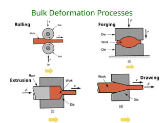 Bulk Deformation Processes
Rolling
Extrusion
Drawing
Forging
 