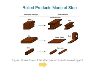 Figure Shows Some of the steel products made in a rolling mill.
Rolled Products Made of Steel
 