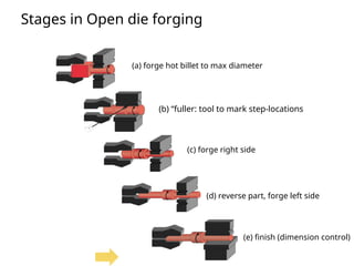 (a) forge hot billet to max diameter
(b) “fuller: tool to mark step-locations
(c) forge right side
(d) reverse part, forge left side
(e) finish (dimension control)
t
Stages in Open die forging
 