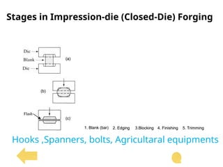 1. Blank (bar) 2. Edging 3.Blocking 4. Finishing 5. Trimming
Flash
(a)
(b)
(c)
1. Blank (bar) 2. Edging 3.Blocking 4. Finishing 5. Trimming
1. Blank (bar) 2. Edging 3.Blocking 4. Finishing 5. Trimming
Flash
(a)
(b)
(c)
Flash
(a)
(b)
(c)
Stages in Impression-die (Closed-Die) Forging
Hooks ,Spanners, bolts, Agricultaral equipments
 