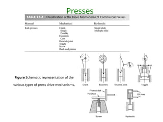 Presses
Figure Schematic representation of the
various types of press drive mechanisms.
 