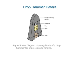 Figure Shows Diagram showing details of a drop
hammer for impression‑die forging.
Drop Hammer Details
 