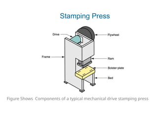 Figure Shows Components of a typical mechanical drive stamping press
Stamping Press
 