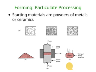 Forming: Particulate Processing
• Starting materials are powders of metals
or ceramics
 