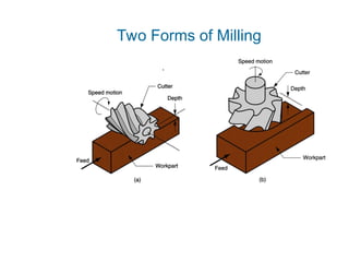 Two Forms of Milling
 