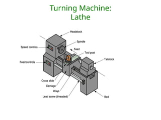 Turning Machine:
Lathe
 