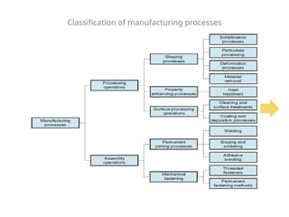 Classification of manufacturing processes
 
