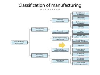 Classification of manufacturing
processes
 
