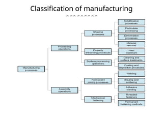 Classification of manufacturing
processes
 