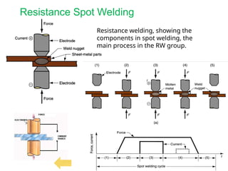 Resistance Spot Welding
Resistance welding, showing the
components in spot welding, the
main process in the RW group.
 