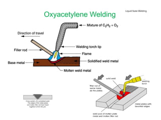 Oxyacetylene Welding
Liquid State Welding
 