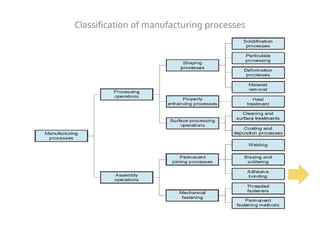 Classification of manufacturing processes
 