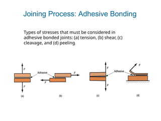 Types of stresses that must be considered in
adhesive bonded joints: (a) tension, (b) shear, (c)
cleavage, and (d) peeling.
Joining Process: Adhesive Bonding
 