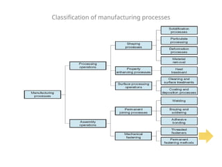 Classification of manufacturing processes
 