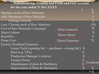 Manufacturing, Trading and Profit and Loss Account
       for the year ended 31 Dec XXXX
                                                           £      £
Opening stock of Raw Materials                                    X
Add: Purchases of Raw Materials                                   X
      Carriage inwards                                            X
Less: Closing stock of Raw Materials                             (X)
Cost of Raw Materials Consumed           Direct material          X
Direct Labour                                                     X
Royalties                                Direct labour            X
Prime Cost                              Direct Expenses           X
Factory Overhead Expenses:
       Loose Tools (opening bal. + purchases –closing bal.) X
       Rent (e.g. 25%)                                      X
       Production Manager’s salaries                        X
       Factory Power                                        X
       Maintenance of plant & Machinery                     X Overhead
       Depreciation of Plant & Machinery                    X     X
                                                               16 X
 