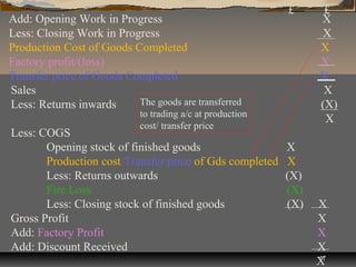£      £
Add: Opening Work in Progress                                    X
Less: Closing Work in Progress                                   X
Production Cost of Goods Completed                               X
Factory profit/(loss)                                            X
Transfer price of Goods Completed                                X
Sales                                                             X
Less: Returns inwards     The goods are transferred              (X)
                            to trading a/c at production
                                                                  X
                            cost/ transfer price
Less: COGS
       Opening stock of finished goods                     X
       Production cost/Transfer price of Gds completed     X
       Less: Returns outwards                              (X)
       Fire Loss                                           (X)
       Less: Closing stock of finished goods               (X)   X
Gross Profit                                                     X
Add: Factory Profit                                              X
Add: Discount Received                                           X
                                                                 X
                                                                 17
 