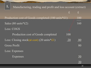 1.   Manufacturing, trading and profit and loss account (extract)
                                                    £      £
Production cost of Goods completed (100 units*£1)         100
Sales (80 units*£2)                                       160
Less: COGS
      Production cost of Goods completed         100
Less: Closing stock(at cost) (20 units*£1)          20     80
Gross Profit                                               80
Less: Expenses
      Expenses                                             50
                                                           30
                                                                24
 