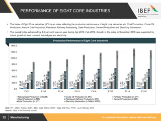 For updated information, please visit www.ibef.orgManufacturing12
PERFORMANCE OF EIGHT CORE INDUSTRIES
46.48
39.78
34.64
32.79
31.24
30.92
31.83
29.32
38.09
37.86
37.79
37.46
36.94
36.01
35.68
31.35
38.78
37.49
38.05
38.54
41.24
41.33
41.34
37.88
75.70
81.69
87.67
92.16
90.98
100.75
106.36
101.25
203.20
217.74
220.76
221.14
231.92
243.26
254.38
239.34
229.50
246.61
255.83
270.94
283.46
279.98
297.56
304.20
551.55
569.13
574.54
620.78
650.79
671.53
688.41
646.59
876.95
912.06
967.24
1,110.46
1,173.60
1,242.11
1,306.60
1,258.27
0.0
200.0
400.0
600.0
800.0
1000.0
1200.0
1400.0
FY12 FY13 FY14 FY15 FY16 FY17 FY18 FY19*
Natural Gas Production (in BCM) Crude Oil Production (in MT) Fertilizer Production (in MT)
Steel Production (in MT) Petroleum Refinery Products (in MT) Cement Production (in MT)
Coal Production (in MT) Electricity Generation (in Million MWH)
Production Performance of Eight Core Industries
Source: Office of the Economic Adviser
Note: MT – Million Tonnes, BCM – Billion Cubic Metres, MWH – Mega Watt Hour, FY19* - up to February 2019
 The Index of Eight Core Industries (ICI) is an index reflecting the production performance of eight core industries viz. Coal Production, Crude Oil
Production, Natural Gas Production, Petroleum Refinery Processing, Steel Production, Cement Production and Electricity Generation.
 The overall index advanced by 4.3 per cent year-on-year during Apr 2018 -Feb 2019. Growth in the index in December 2018 was supported by
robust growth in steel, cement, natural gas and electricity.
 